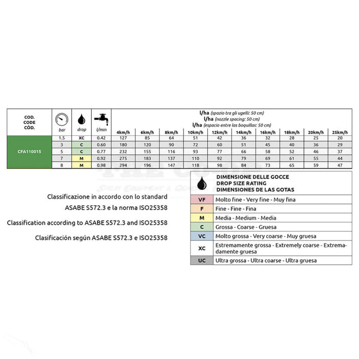 Spray chart for green CFA110015 nozzle