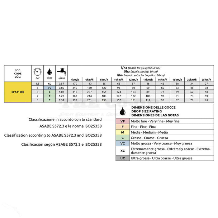 Yellow air induction Spray nozzle CFA11002 spray rate chart