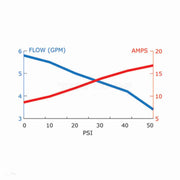 EF5500 12v pump flow/energy detail