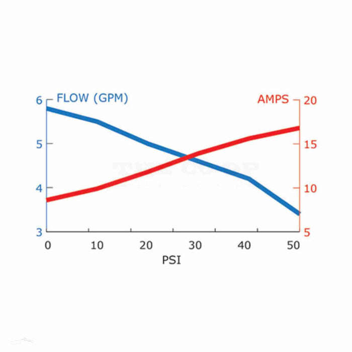 EF5500 12v pump flow/energy detail