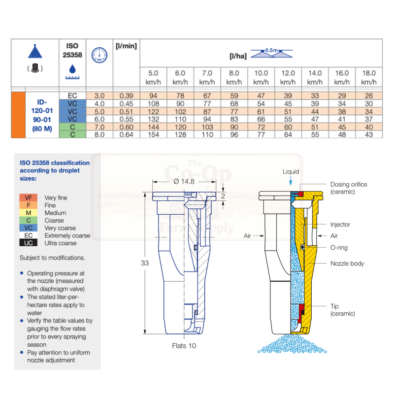 Technical diagram and chart related to nozzle design and performance, including ISO 25358 classification and flow rate data.