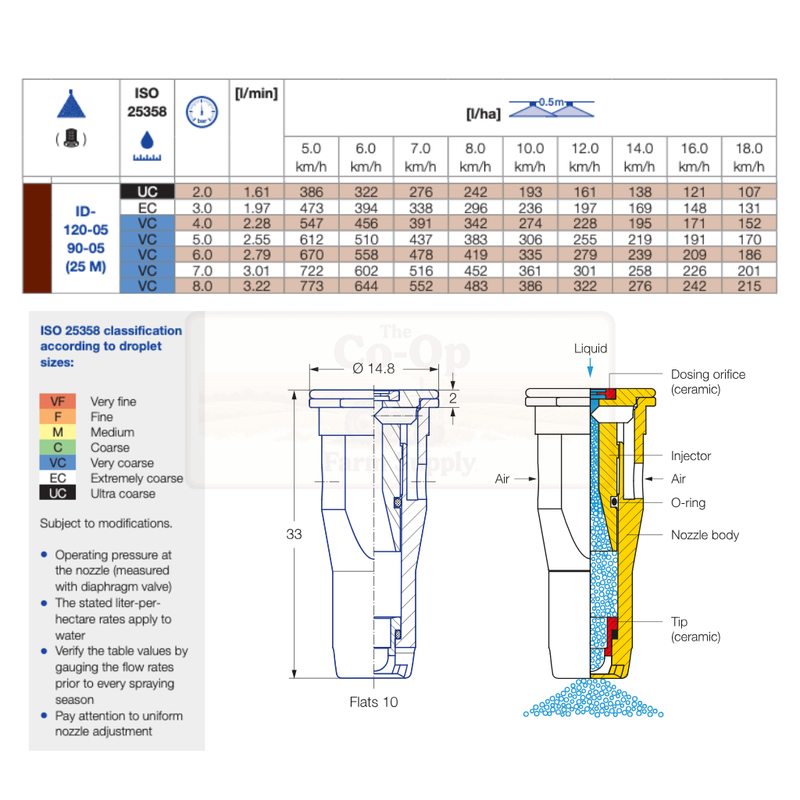 Technical diagram and chart related to nozzle design and ISO classification