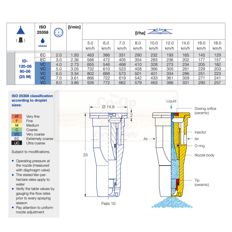 Technical diagram and specifications of a nozzle with ISO 25358 classification and flow rate data.