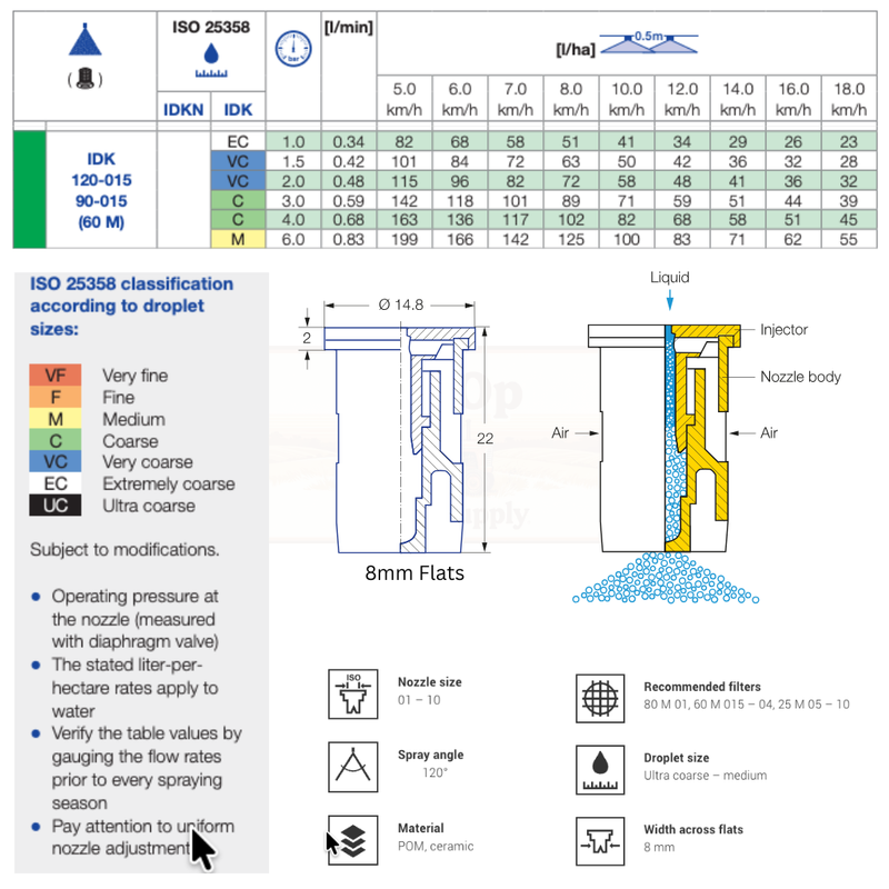 Technical diagram and chart related to nozzle design and droplet size classification