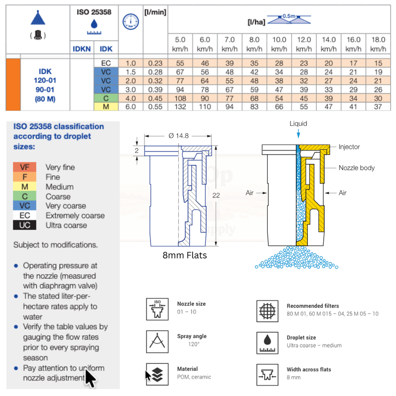 Technical chart and diagram of a nozzle with ISO 25358 classification and specifications.