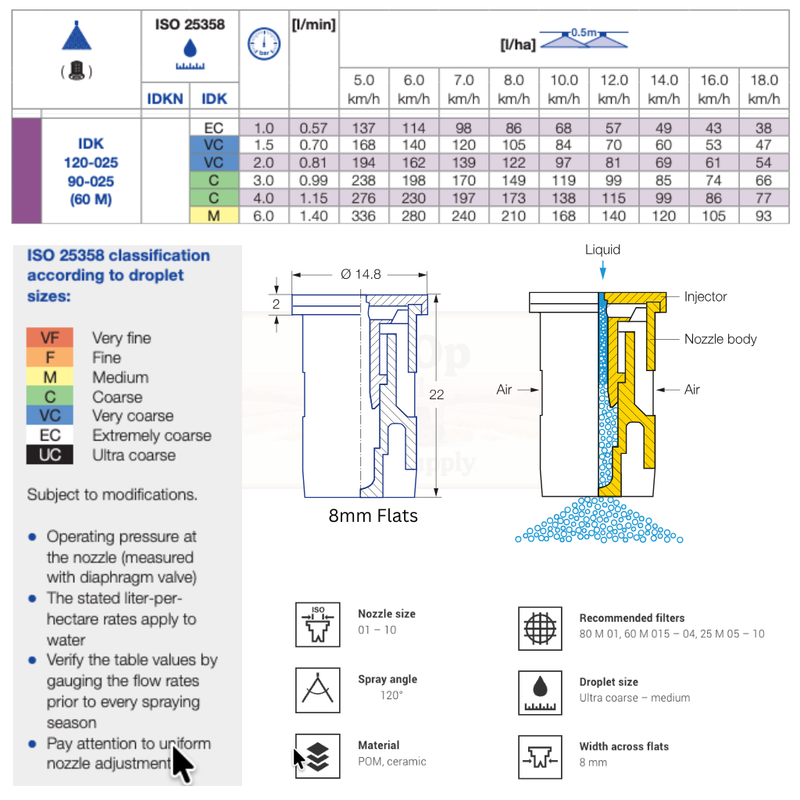 Technical chart and diagram related to nozzle design and droplet size classification