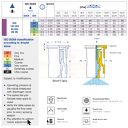 Technical diagram and specifications for a spray nozzle with droplet size classification and nozzle design.