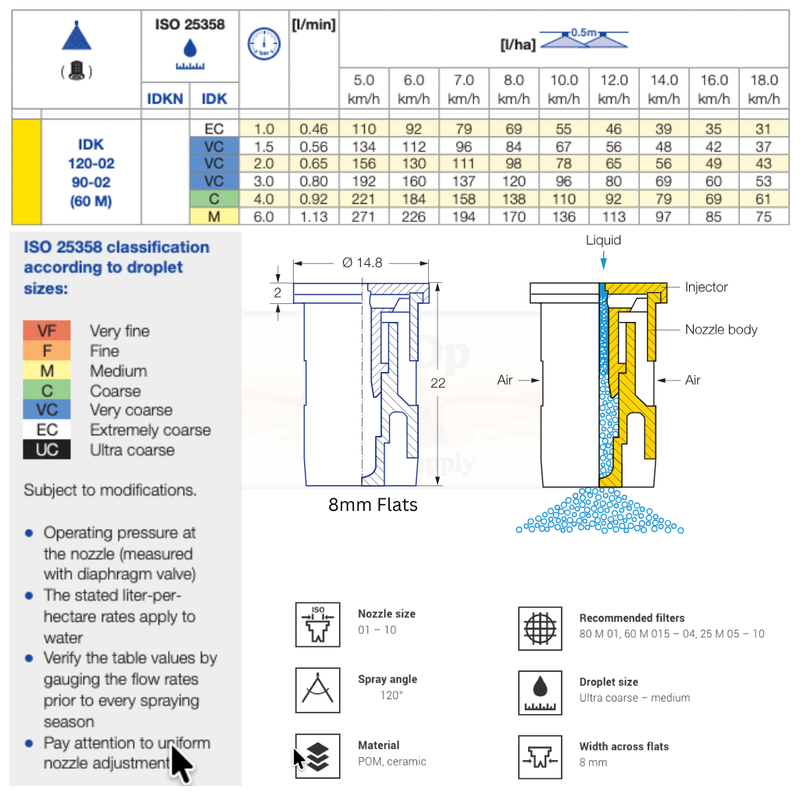 Technical diagram and chart related to spray nozzles with droplet size classification and nozzle specifications.