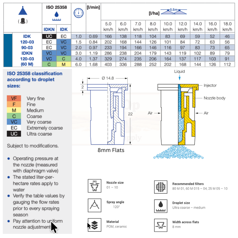 Technical diagram and specifications for a spray nozzle system with droplet size classification and nozzle dimensions.