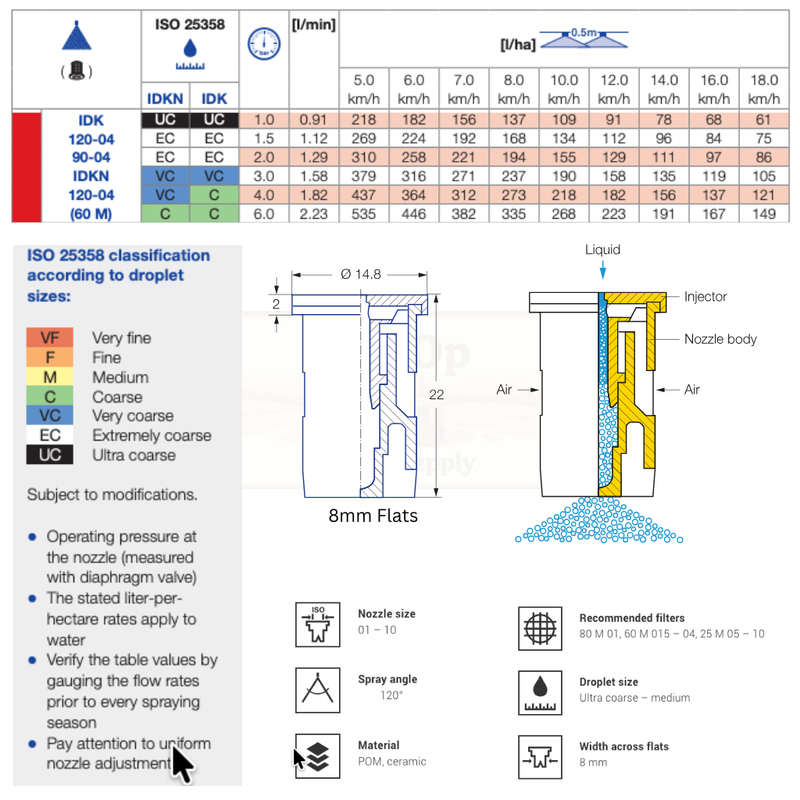 Technical chart and diagram of a nozzle with droplet size classification and spray characteristics.