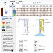 Technical diagram and chart related to nozzle design and spray performance, including ISO 25358 classification and nozzle specifications.