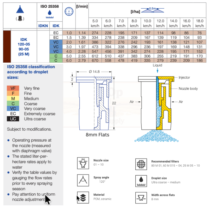 Technical diagram and chart related to nozzle design and spray performance, including ISO 25358 classification and nozzle specifications.