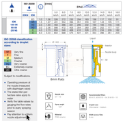 Technical diagram and specifications for a nozzle system with droplet size classification and nozzle design.