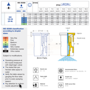 Technical diagram and chart related to nozzle design and spray performance, featuring ISO 25358 standards.