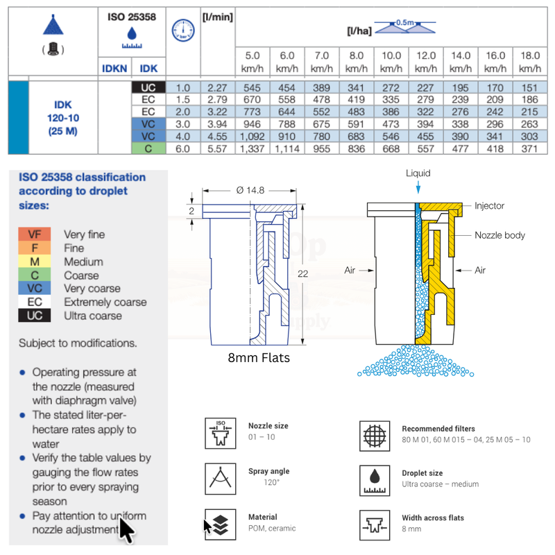Technical chart and diagram related to nozzle design and droplet size classification