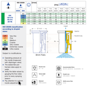 Technical diagram and specifications for a spray nozzle system with droplet size classification and nozzle dimensions.