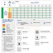 Technical specifications table for a spray nozzle with various parameters and classifications.