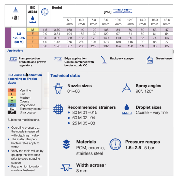 Technical specifications and data for a spray nozzle system on a white background