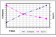 Graph showing Ampere (A) on the y-axis and Pressure (P) in Bar on the x-axis with two data series.