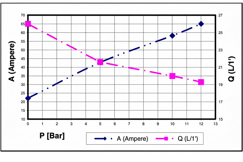 Graph showing Ampere (A) on the y-axis and Pressure (P) in Bar on the x-axis with two data series.