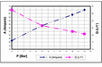 Graph showing Ampere (A) on the y-axis and Pressure (P) in Bar on the x-axis with two data series.