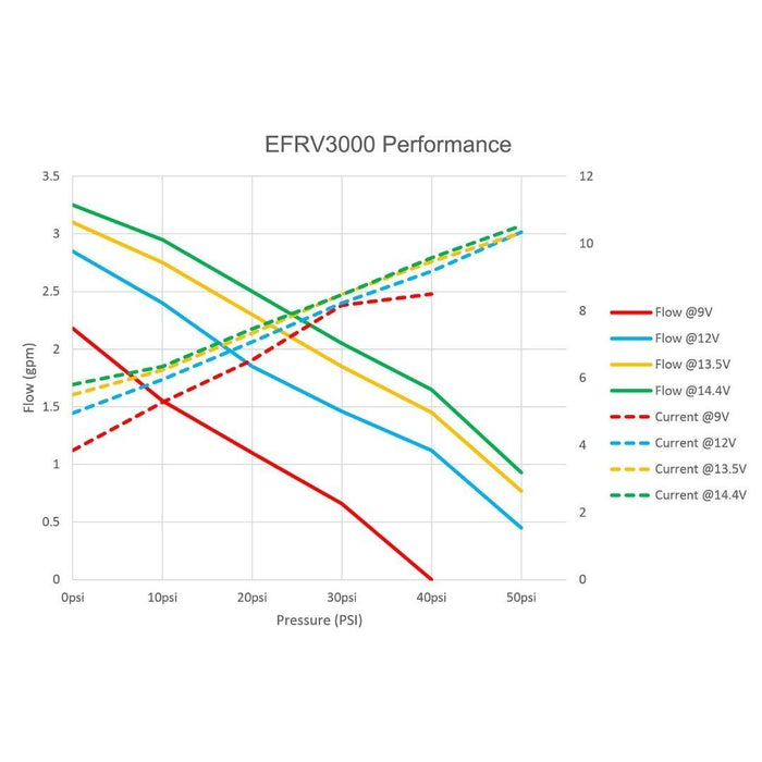 Everflo Fresh water pump 1013EFRV3000 performance