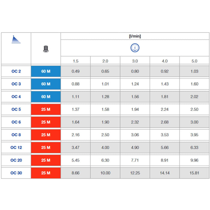 Nozzle flow rate chart